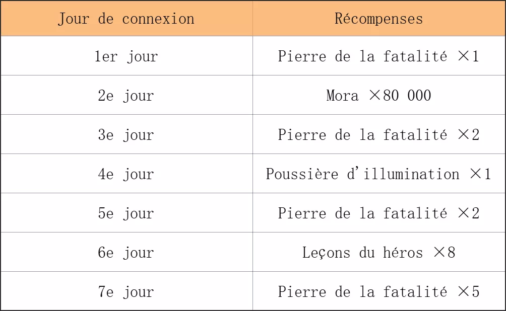 Événement « Or de l'arc-en-ciel : Lumière d'étoile resplendissante » : connectez-vous pour récupérer 1 600 primo-gemmes, 10 pierres de la fatalité et d'autres récompenses